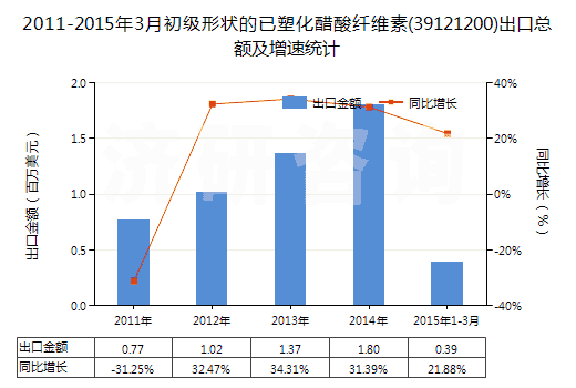 2011-2015年3月初級形狀的已塑化醋酸纖維素(39121200)出口總額及增速統(tǒng)計 2011-2015年3月初級形狀的已塑化醋酸纖維素(39121200)出口總額及增速統(tǒng)計